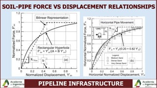 PIPELINE INFRASTRUCTURE
SOIL-PIPE FORCE VS DISPLACEMENT RELATIONSHIPS
 
