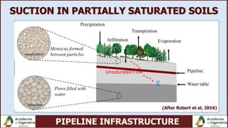 PIPELINE INFRASTRUCTURE
SUCTION IN PARTIALLY SATURATED SOILS
Transpiration
Precipitation
Evaporation
Unsaturated Flow
Infiltration
Pipeline
Water table
Pores filled with
water
Meniscus formed
between particles
(After Robert et al, 2016)
 
