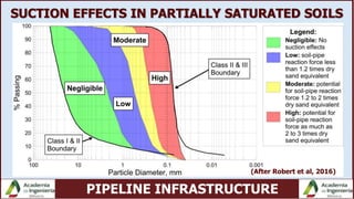 PIPELINE INFRASTRUCTURE
SUCTION EFFECTS IN PARTIALLY SATURATED SOILS
(After Robert et al, 2016)
 