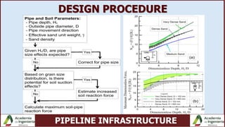 PIPELINE INFRASTRUCTURE
DESIGN PROCEDURE
 
