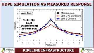 PIPELINE INFRASTRUCTURE
HDPE SIMULATION VS MEASURED RESPONSE
Strike Slip
Fault
Displacement:
250-mm Pipe
 