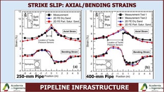 PIPELINE INFRASTRUCTURE
STRIKE SLIP: AXIAL/BENDING STRAINS
250-mm Pipe 400-mm Pipe
 