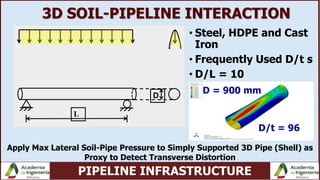 PIPELINE INFRASTRUCTURE
3D SOIL-PIPELINE INTERACTION
• Steel, HDPE and Cast
Iron
• Frequently Used D/t s
• D/L = 10
L
D
Apply Max Lateral Soil-Pipe Pressure to Simply Supported 3D Pipe (Shell) as
Proxy to Detect Transverse Distortion
D/t = 96
D = 900 mm
 