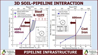PIPELINE INFRASTRUCTURE
3D SOIL-PIPELINE INTERACTION
600mm
600mm
HDPE
400mm
Steel
& HDPE
Cast
Iron
 