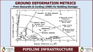 PIPELINE INFRASTRUCTURE
GROUND DEFORMATION METRICS
• From Boscardin & Cording (1989) for Building Damage:
 