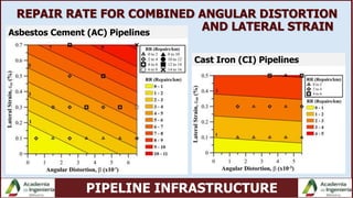 PIPELINE INFRASTRUCTURE
REPAIR RATE FOR COMBINED ANGULAR DISTORTION
AND LATERAL STRAINAsbestos Cement (AC) Pipelines
Cast Iron (CI) Pipelines
 
