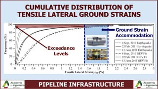 PIPELINE INFRASTRUCTURE
CUMULATIVE DISTRIBUTION OF
TENSILE LATERAL GROUND STRAINS
Exceedance
Levels
Ground Strain
Accommodation
6 in.
8.6º
 