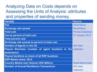 Analyzing Data on Costs depends on
Assessing the Units of Analysis: attributes
and properties of sending money.
Determinants of costs
Variable Source
Fee World Bank
Remittance
Pricing Database,
3rd Quarter 2015
Exchange rate spread
Total cost
Fee as percent of total cost
Total percent cost
Exchange rate spread as percent of total cost
Number of Agents in the US IAD data
collection
Payout Branches (number of agent locations in the
destination)
Payout locations as share of all RSP locations
RSP Market share, 2014
Country Market size (Volume USD Million) World Bank Data
Number of Annual Remittance Transactions IAD data
collection
 