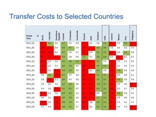 Transfer Costs to Selected Countries
 