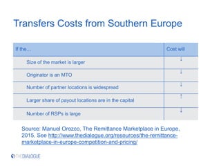 Transfers Costs from Southern Europe
If the… Cost will
Size of the market is larger
↓
Originator is an MTO
↓
Number of partner locations is widespread
↓
Larger share of payout locations are in the capital
↑
Number of RSPs is large
↓
Source: Manuel Orozco, The Remittance Marketplace in Europe,
2015. See http://www.thedialogue.org/resources/the-remittance-
marketplace-in-europe-competition-and-pricing/
 