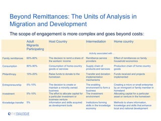 Beyond Remittances: The Units of Analysis in
Migration and Development
The scope of engagement is more complex and goes beyond costs:
Adult
Migrants
Participating
Host Country Intermediation Home country
Activity associated with …
Family remittances 60%-80% The decision to remit a share of
the workers’ income
Remittance service
providers
Effect of remittances on family
household economics
Consumption 80%-90% Consumption of home-country
goods or services
Supply chain of
products and services
Production chain of home country
goods
Philanthropy 10%-20% Raise funds to donate to the
hometown
Transfer and donation
implementation
mechanisms
Funds received and projects
implemented
Entrepreneurship 5%-10% The decision to create or
maintain a minority owned
business
The enabling
environment to form a
business
Creating a micro or small enterprise
by an immigrant or family member in
homeland
Investment 5%-10% The effort to allocate capital for
a particular investment or
business venture
The investment
environment
Allocating capital for a particular
asset or venture in the hometown
Knowledge transfer 5% Information and skills acquired
as development tools
Institutions forming
skills in the knowledge
economy
Methods to share information,
knowledge and skills that enhance
local and national development
 