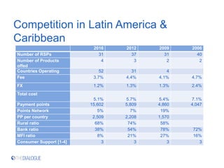 Competition in Latin America &
Caribbean
2016 2012 2009 2006
Number of RSPs 31 37 31 40
Number of Products
offed
4 3 2 2
Countries Operating 52 31 4
Fee 3.7% 4.4% 4.1% 4.7%
FX 1.2% 1.3% 1.3% 2.4%
Total cost
5.1% 5.7% 5.4% 7.1%
Payment points 15,602 5,809 4,860 4,047
Points Network 5% 7% 19%
PP per country 2,509 2,208 1,570
Rural ratio 68% 74% 58%
Bank ratio 38% 54% 78% 72%
MFI ratio 8% 21% 27% 16%
Consumer Support [1-4] 3 3 3 3
 