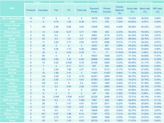 RSP
Scope Cost (%) Payment Network Inclusiveness
Products Countries Fee FX Total cost
Payment
Points
Points/
Country
Points/
Network
(%)
Rural ratio
(%)
Bank ratio
(%)
MFI ratio
(%)
Barri International 10 17 4 0 4 19379 2768 5.84% 72.45% 38.02% 4.86%
CAM 4 5 4.75 1.53 6.28 1411 470 7.22% 63.83% 9.57% 5.24%
Choice Money
Transfer
7 134 2.98 0.66 3.64 10526 5263 4.28% 58.58% 45.24% 1.43%
Cibao Express 3 14 3.44 0.27 3.71 1799 450 2.34% 50.23% 76.43% 3.61%
Delgado Travel 3 32 2.5 0 2.5 8464 2116 2.37% 62.34% 33.78% 2.97%
Dolex 6 63 4.5 1.01 4.51 27067 3007 5.27% 68.59% 38.76% 5.31%
Giromex 4 11 2.92 1.71 4.63 18170 2596 3.51% 71.31% 38.24% 5.07%
Girosol 2 38 3 0 3 3035 607 3.58% 59.00% 51.99% 13.21%
Intermex 7 16 4.36 1.72 6.08 29803 4258 4.91% 69.67% 33.66% 4.96%
JNBS 3 16 5 0.33 5.33 71 71 11.62% 70.42% 0.00% 35.21%
La Nacional 5 85 4 0 4 16631 1848 3.61% 71.10% 45.69% 7.37%
MoneyGram 7 200 4.95 1.34 6.29 26899 2445 8.88% 64.74% 38.04% 12.99%
Order Express 6 15 4.25 0.505 4.76 21446 3064 3.23% 68.90% 31.17% 1.25%
Orlandi Valuta 4 7 4 2.11 6.11 507 254 0.95% 62.06% 90.53% 0.00%
Pangea 2 5 2.48 1.89 4.37 5174 5174 2.17% 67.44% 27.83% 0.00%
Remitly 2 10 1.99 1.01 3 11457 11457 4.80% 71.15% 33.02% 15.07%
Ria 7 144 3.38 1.41 4.79 32341 2940 8.78% 68.75% 29.67% 9.76%
ShareMoney 2 22 2.92 1.71 4.63 27363 3420 4.42% 70.67% 30.79% 5.54%
Sigue 7 104 4.5 0 4.5 18931 1893 4.44% 61.51% 57.38% 3.63%
Transfast 3 51 2.5 0.49 2.99 11574 2894 5.60% 79.55% 26.18% 6.75%
Uniteller 2 16 5 0 5 22528 2253 4.75% 62.89% 50.24% 5.06%
Unitransfer 3 6 4 0 4 437 146 2.38% 77.60% 9.38% 1.83%
Univisión/BTS 2 24 2.495 1.536 4.031 22225 2469 5.37% 72.31% 40.19% 5.18%
USPS Sure Money 2 28 5.5 1.5 7.003 7587 948 1.96% 69.60% 40.41% 0.11%
Viamericas 4 36 3 1.47 4.47 30107 3011 6.22% 70.96% 28.84% 10.08%
Vigo 5 21 3.64 1.03 4.67 10542 1318 6.10% 70.05% 35.78% 15.50%
Wells Fargo 11 13 3.5 1.1 4.6 18009 2251 3.93% 62.37% 49.33% 0.97%
Western Union 5 241 4.27 1.88 6.14 17291 1572 7.51% 63.70% 14.92% 10.14%
WorldRemit 3 127 2.72 1.45 4.17 18562 1688 4.53% 73.62% 33.91% 5.99%
Xoom 3 53 3.5 1.03 4.53 28732 2612 7.95% 71.07% 33.63% 9.02%
 