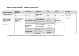 55
Matriz de definición de variable 1: Funciones del sistema de salud
Definición conceptual
Definición
operacional
Dimensiones Indicadores ítems Escala Índices rango
Corresponde al ejercicio
de cuatro funciones
interrelacionados: la
rectoría, la provisión de
servicios de salud, la
gestión de recursos
humanos y el
financiamiento–
aseguramiento (18
).
Nivel de ejecución de
las funciones de
rectoría, prestación de
servicios, recursos
humanos y
financiamiento
Rectoría
Regulación de
políticas
Gestión de salud
1,2,3,4
5,6,7, 8
Total. Favorable
4
Favorable
3
Desfavorable
2
Total, Desfavorable
1
00 - 25 bajo,
26 - 50 medio,
51 - 75 moderado
76 100 altos.
Prestación de servicios
Acceso a servicios
Garantía de calidad
9,10,11,12
13,14,15,16
Gestión de Rec.
Humanos
Recursos. Capacitados
Dotación suficiente
17,18,19,20
21,22,23,24
Financiamiento
Acceso al SIS
Disponibilidad de
materiales
25,26,27,28
29,30,3132
(18). Organización Panamericana de la Salud. Las Funciones Esenciales de la Salud Pública: Documento de posición, [Internet].1998. Disponible en: http://bit.ly/2syDLIy
 