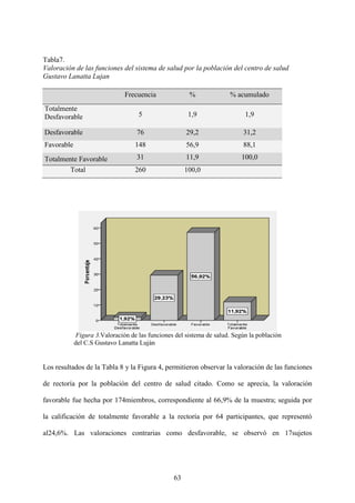 63
Tabla7.
Valoración de las funciones del sistema de salud por la población del centro de salud
Gustavo Lanatta Lujan
Frecuencia % % acumulado
Totalmente
Desfavorable 5 1,9 1,9
Desfavorable 76 29,2 31,2
Favorable 148 56,9 88,1
Totalmente Favorable 31 11,9 100,0
Total 260 100,0
Figura 3.Valoración de las funciones del sistema de salud. Según la población
del C.S Gustavo Lanatta Luján
Los resultados de la Tabla 8 y la Figura 4, permitieron observar la valoración de las funciones
de rectoría por la población del centro de salud citado. Como se aprecia, la valoración
favorable fue hecha por 174miembros, correspondiente al 66,9% de la muestra; seguida por
la calificación de totalmente favorable a la rectoría por 64 participantes, que representó
al24,6%. Las valoraciones contrarias como desfavorable, se observó en 17sujetos
 