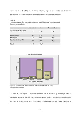 64
correspondiente al 6,5%; en el límite inferior, bajo la calificación del totalmente
desfavorable, se vio en 5personas corresponde al 1.9% de la muestra estudiada.
Tabla 8.
Valoración de las funciones de rectoría por la población del centro de salud
Gustavo Lanatta Lujan
Frecuencia % % acumulado
Totalmente desfavorable
5 1,9 1,9
Desfavorable 17 6,5 8,5
Favorable 174 66,9 75,4
Totalmente favorable
64 24,6 100,0
Total 260 100,0
Figura 4. Valoración de la rectoría por la población del Centro de Salud
Gustavo Lanatta Lujan
La Tabla 9 y la Figura 4, revelaron resultados de la frecuencia y porcentaje sobre la
apreciación hecha por la población del centro de salud Gustavo Lanatta Lujan en cuanto a las
funciones de prestación de servicios de salud. Se observó la calificación de favorable en
 