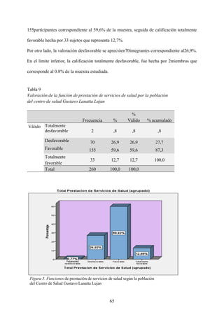 65
155participantes correspondiente al 59,6% de la muestra, seguida de calificación totalmente
favorable hecha por 33 sujetos que representa 12,7%.
Por otro lado, la valoración desfavorable se aprecióen70integrantes correspondiente al26,9%.
En el límite inferior, la calificación totalmente desfavorable, fue hecha por 2miembros que
corresponde al 0.8% de la muestra estudiada.
Tabla 9
Valoración de la función de prestación de servicios de salud por la población
del centro de salud Gustavo Lanatta Lujan
Frecuencia %
%
Válido % acumulado
Válido Totalmente
desfavorable 2 ,8 ,8 ,8
Desfavorable 70 26,9 26,9 27,7
Favorable 155 59,6 59,6 87,3
Totalmente
favorable
33 12,7 12,7 100,0
Total 260 100,0 100,0
Figura 5. Funciones de prestación de servicios de salud según la población
del Centro de Salud Gustavo Lanatta Lujan
 