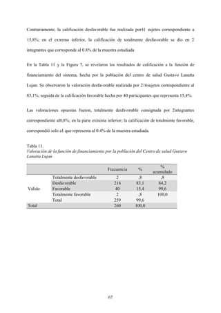 67
Contrariamente, la calificación desfavorable fue realizada por41 sujetos correspondiente a
15,8%; en el extremo inferior, la calificación de totalmente desfavorable se dio en 2
integrantes que corresponde al 0.8% de la muestra estudiada
En la Tabla 11 y la Figura 7, se revelaron los resultados de calificación a la función de
financiamiento del sistema, hecha por la población del centro de salud Gustavo Lanatta
Lujan. Se observaron la valoración desfavorable realizada por 216sujetos correspondiente al
83,1%; seguida de la calificación favorable hecha por 40 participantes que representa 15,4%.
Las valoraciones opuestas fueron, totalmente desfavorable consignada por 2integrantes
correspondiente al0,8%; en la parte extrema inferior; la calificación de totalmente favorable,
correspondió solo a1 que representa al 0.4% de la muestra estudiada.
Tabla 11.
Valoración de la función de financiamiento por la población del Centro de salud Gustavo
Lanatta Lujan
Frecuencia %
%
acumulado
Válido
Totalmente desfavorable 2 ,8 ,8
Desfavorable 216 83,1 84,2
Favorable 40 15,4 99,6
Totalmente favorable 2 ,8 100,0
Total 259 99,6
Total 260 100,0
 