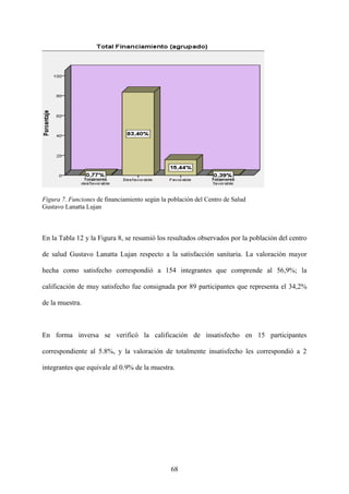 68
Figura 7. Funciones de financiamiento según la población del Centro de Salud
Gustavo Lanatta Lujan
En la Tabla 12 y la Figura 8, se resumió los resultados observados por la población del centro
de salud Gustavo Lanatta Lujan respecto a la satisfacción sanitaria. La valoración mayor
hecha como satisfecho correspondió a 154 integrantes que comprende al 56,9%; la
calificación de muy satisfecho fue consignada por 89 participantes que representa el 34,2%
de la muestra.
En forma inversa se verificó la calificación de insatisfecho en 15 participantes
correspondiente al 5.8%, y la valoración de totalmente insatisfecho les correspondió a 2
integrantes que equivale al 0.9% de la muestra.
 