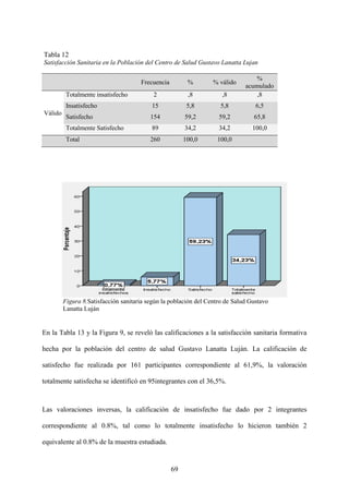 69
Tabla 12
Satisfacción Sanitaria en la Población del Centro de Salud Gustavo Lanatta Lujan
Frecuencia % % válido
%
acumulado
Válido
Totalmente insatisfecho 2 ,8 ,8 ,8
Insatisfecho 15 5,8 5,8 6,5
Satisfecho 154 59,2 59,2 65,8
Totalmente Satisfecho 89 34,2 34,2 100,0
Total 260 100,0 100,0
Figura 8.Satisfacción sanitaria según la población del Centro de Salud Gustavo
Lanatta Luján
En la Tabla 13 y la Figura 9, se reveló las calificaciones a la satisfacción sanitaria formativa
hecha por la población del centro de salud Gustavo Lanatta Luján. La calificación de
satisfecho fue realizada por 161 participantes correspondiente al 61,9%, la valoración
totalmente satisfecha se identificó en 95integrantes con el 36,5%.
Las valoraciones inversas, la calificación de insatisfecho fue dado por 2 integrantes
correspondiente al 0.8%, tal como lo totalmente insatisfecho lo hicieron también 2
equivalente al 0.8% de la muestra estudiada.
 