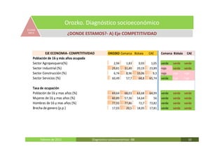 Orozko. Diagnóstico socioeconómico
ECONO
 MICA                     ¿DONDE ESTAMOS?- A) Eje COMPETITIVIDAD



            EJE ECONOMIA- COMPETITIVIDAD         OROZKO Comarca Bizkaia         CAE     Comarca Bizkaia    CAE
   Población de 16 y más años ocupada
   Sector Agropesquero(%)                            2,94     1,83       0,93    1,05   verde   verde     verde
   Sector Industrial (%)                            29,81    31,49      20,19   23,89   rojo    verde     verde
   Sector Construcción (%)                           6,74     8,96      10,06     9,3   rojo    rojo      rojo
   Sector Servicios (%)                             60,49     57,7       68,8   65,74   verde   rojo      rojo

   Tasa de ocupación
   Población de 16 y mas años (%)                   69,64    68,03      63,68   64,99   verde   verde     verde
   Mujeres de 16 y mas años (%)                     60,89    57,36      54,64      56   verde   verde     verde
   Hombres de 16 y mas años (%)                     77,93    77,86       72,7   73,82   verde   verde     verde
   Brecha de genero (p.p.)                          17,03     20,5      18,05   17,81   verde   verde     verde




        Febrero de 2011               Diagnóstico socieoconómico- IBE                                       10
 