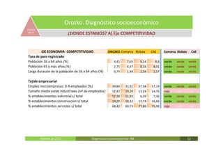 Orozko. Diagnóstico socioeconómico
ECONO
 MICA                      ¿DONDE ESTAMOS? A) Eje COMPETITIVIDAD


        EJE ECONOMIA- COMPETITIVIDAD                 OROZKO Comarca Bizkaia         CAE     Comarca Bizkaia        CAE
Tasa de paro registrado
Población 16 a 64 años (%)                                4,41     7,65      9,14     8,8   verde   verde     verde
Población 45 y mas años (%)                               2,75     6,47      8,16    8,01   verde   verde     verde
Larga duración de la población de 16 a 64 años (%)        0,79     1,98      2,58    2,57   verde   verde     verde

Tejido empresarial
Empleo microempresas: 0-9 empleados (%)                 39,84     33,92     37,58   37,19   verde   verde     verde
Tamaño medio estab.industriales (nº de empleados)       12,42     19,29     13,24   14,76   rojo    rojo      rojo
% establecimientos industrial s/ total                  12,28     11,93      6,39    7,36   verde   verde     verde
% establecimientos construccion s/ total                19,29     18,32     15,74   16,66   verde   verde     verde
% establecimientos servicios s/ total                   68,42     69,73     77,86   75,96   rojo    rojo      rojo




        Febrero de 2011                   Diagnóstico socieoconómico- IBE                                     12
 