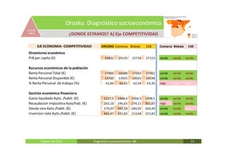 Orozko. Diagnóstico socioeconómico
ECONO
 MICA                       ¿DONDE ESTAMOS? A) Eje COMPETITIVIDAD

        EJE ECONOMIA- COMPETITIVIDAD        OROZKO Comarca Bizkaia         CAE      Comarca Bizkaia    CAE
Dinamismo económico
PIB per capita (€)                             33832     29135    25738    27153    verde   verde     verde

Recursos económicos de la población
Renta Personal Total (€)                       17460     16588    17332    17362    verde   verde     verde
Renta Personal Disponible (€)                  14769     13925    14501    14598    verde   verde     verde
% Renta Personal de trabajo (%)                 61,84     66,01    62,34    63,36   rojo    rojo      rojo

Gestión económico-financiera
Gasto liquidado Ayto. /habit. (€)             2257,5    1946,4    1456,3   1498,5   verde   verde     verde
Recaudacion impositiva Ayto/hab. (€)          263,16    246,65    274,11   301,07   rojo    verde     verde
Deuda viva Ayto./habit. (€)                   270,07    397,19    284,05   264,49   verde   verde     rojo
Inversion neta Ayto./habit. (€)               465,47    351,82    213,68   223,82   verde   verde     verde




         Febrero de 2011               Diagnóstico socieoconómico- IBE                                   13
 