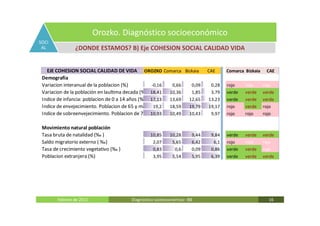 Orozko. Diagnóstico socioeconómico
SOCI
 AL             ¿DONDE ESTAMOS? B) Eje COHESION SOCIAL CALIDAD VIDA


   EJE COHESION SOCIAL CALIDAD DE VIDA OROZKO Comarca Bizkaia                CAE     Comarca Bizkaia    CAE
 Demografía
 Variacion interanual de la poblacion (%)         -0,16     0,66  0,09        0,28   rojo    rojo      rojo
 Variacion de la población en laultima decada (%) 18,41   10,36   1,85        3,79   verde   verde     verde
 Indice de infancia: poblacion de 0 a 14 años (%) 17,13   13,69  12,65       13,23   verde   verde     verde
 Indice de envejecimiento. Poblacion de 65 y mas años (%) 18,59
                                                   19,2          19,79       19,17   rojo    verde     rojo
 Indice de sobreenvejecimiento. Poblacion de 75 y 10,93años (%)
                                                  mas     10,49  10,43        9,97   rojo    rojo      rojo

 Movimiento natural población
 Tasa bruta de natalidad (‰ )                    10,85     10,28      9,44    9,84   verde   verde     verde
 Saldo migratorio externo ( ‰)                    2,07      5,65      6,42     6,1   rojo    rojo      rojo
 Tasa de crecimiento vegetativo (‰ )              0,83       0,6      0,09    0,86   verde   verde     rojo
 Poblacion extranjera (%)                         3,95      5,54      5,95    6,39   verde   verde     verde




        Febrero de 2011                 Diagnóstico socieoconómico- IBE                                  16
 