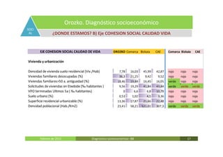 Orozko. Diagnóstico socioeconómico
SOCI
 AL             ¿DONDE ESTAMOS? B) Eje COHESION SOCIAL CALIDAD VIDA


        EJE COHESION SOCIAL CALIDAD DE VIDA               OROZKO Comarca Bizkaia        CAE     Comarca Bizkaia    CAE

Vivienda y urbanización

Densidad de vivienda suelo residencial (Viv./Hab)             7,78     16,03    45,99   42,87   rojo    rojo      rojo
Viviendas familiares desocupadas (%)                          36,3     21,25     9,42    9,52   rojo    rojo      rojo
Viviendas familiares>50 a. antiguedad (%)                    18,46     19,84    16,45   16,05   verde   rojo      rojo
Solicitudes de viviendas en Etxebide (‰ habitantes )          9,56     19,29    41,84   43,84   verde   verde     verde
VPO terminadas Ultimos 5a ( ‰ habitantes)                        0       6,6      6,8   10,79   rojo    rojo      rojo
Suelo urbano (%)                                              0,53      1,02      4,5    3,36   rojo    rojo      rojo
Superficie residencial urbanizable (%)                       13,36     17,87    21,66   22,48   rojo    rojo      rojo
Densidad poblacional (Hab./Km2)                              23,41     58,21   521,01   307,3   verde   verde     verde




        Febrero de 2011                    Diagnóstico socieoconómico- IBE                                  17
 