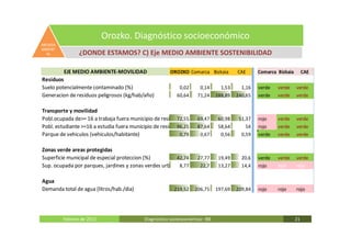 Orozko. Diagnóstico socioeconómico
MEDIOA
MBIENT
  AL            ¿DONDE ESTAMOS? C) Eje MEDIO AMBIENTE SOSTENIBILIDAD

         EJE MEDIO AMBIENTE-MOVILIDAD                  OROZKO Comarca Bizkaia         CAE      Comarca Bizkaia        CAE
Residuos
Suelo potencialmente contaminado (%)                       0,02     0,14       1,53     1,16   verde   verde     verde
Generacion de residuos peligrosos (kg/hab/año)            60,64    71,24     288,89   240,65   verde   verde     verde

Transporte y movilidad
Pobl.ocupada de>= 16 a trabaja fuera municipio de residencia (%) 69,47
                                                          72,55               60,98    51,37   rojo    verde     verde
Pobl. estudiante >=16 a estudia fuera municipio de residencia (%) 87,64
                                                          96,25               58,64       54   rojo    verde     verde
Parque de vehiculos (vehiculos/habitante)                  0,79    0,67        0,56     0,59   verde   verde     verde

Zonas verde areas protegidas
Superficie municipal de especial proteccion (%)        42,74     27,77   19,49          20,6   verde   verde     verde
Sup. ocupada por parques, jardines y zonas verdes urbanas8,77 suelo urbano)
                                                          (%       22,7  13,27          14,4   rojo    rojo      rojo

Agua
Demanda total de agua (litros/hab./dia)                 219,52    206,75     197,69   209,84   rojo    rojo      rojo




         Febrero de 2011                   Diagnóstico socieoconómico- IBE                                       21
 