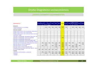 Orozko Diagnóstico socioeconómico
                     ¿DONDE ESTAMOS? EQUIPAMIENTOS




Febrero de 2011            Diagnóstico socieoconómico- IBE   24
 