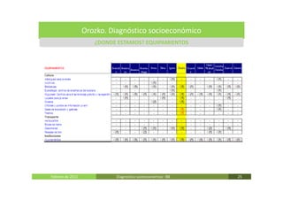 Orozko. Diagnóstico socioeconómico
                     ¿DONDE ESTAMOS? EQUIPAMIENTOS




Febrero de 2011            Diagnóstico socieoconómico- IBE   25
 