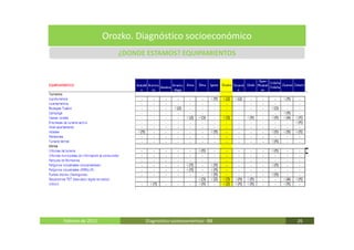 Orozko. Diagnóstico socioeconómico
                     ¿DONDE ESTAMOS? EQUIPAMIENTOS




Febrero de 2011            Diagnóstico socieoconómico- IBE   26
 