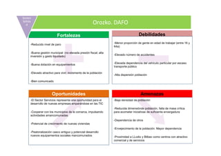 Sosten
ibilida
   d                                                   Orozko. DAFO

                           Fortalezas                                                 Debilidades
                                                                   -Menor proporción de gente en edad de trabajar (entre 16 y
      -Reducido nivel de paro
                                                                   64a)

      -Buena gestión municipal: (no elevada presión fiscal; alta
                                                                   -Elevado número de accidentes
      inversión y gasto liquidado)

                                                                   -Elevada dependencia del vehículo particular por escaso
      -Buena dotación en equipamientos
                                                                   transporte público

      -Elevado atractivo para vivir; incremento de la población
                                                                   -Alta dispersión población

      -Bien comunicado



                       Oportunidades                                                   Amenazas
      -El Sector Servicios representa una oportunidad para el      -Baja densidad de población
      desarrollo de nuevas empresas amparándose en las TIC
                                                                   -Reducida dimensiónde población, falta de masa crítica
      -Cooperar con los municipios de la comarca, impulsando       para acometer iniciativas de suficiente envergadura
      actividades amancomunadas
                                                                   -Dependencia de otros
      -Potencial de crecimiento de nuevas viviendas
                                                                   -Envejecimiento de la población. Mayor dependencia
      -Peatonalización casco antiguo y potencial desarrollo
      nuevos equipamientos sociales mancomunados                   -Proximidad a LLodio y Bilbao como centros con atractivo
                                                                   comercial y de servicios
 
