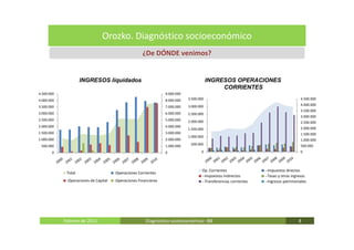 Orozko. Diagnóstico socioeconómico
                                                      ¿De DÓNDE venimos?


                     INGRESOS liquidados                                                  INGRESOS OPERACIONES
                                                                                               CORRIENTES
4.500.000                                                         9.000.000
4.000.000                                                         8.000.000   3.500.000                                                 4.500.000

                                                                              3.000.000                                                 4.000.000
3.500.000                                                         7.000.000
                                                                                                                                        3.500.000
3.000.000                                                         6.000.000   2.500.000
                                                                                                                                        3.000.000
2.500.000                                                         5.000.000   2.000.000                                                 2.500.000
2.000.000                                                         4.000.000                                                             2.000.000
                                                                              1.500.000
1.500.000                                                         3.000.000                                                             1.500.000
                                                                              1.000.000
1.000.000                                                         2.000.000                                                             1.000.000
 500.000                                                          1.000.000    500.000                                                  500.000
       0                                                          0                  0                                                  0



                                                                                      Op. Corrientes                --Impuestos directos
             Total                     -Operaciones Corrientes
                                                                                      --Impuestos indirectos        --Tasas y otros ingresos
             -Operaciones de Capital   -Operaciones Financieras                       --Transferencias corrientes   --Ingresos patrimoniales




            Febrero de 2011                             Diagnóstico socieoconómico- IBE                                                8
 