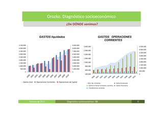 Orozko. Diagnóstico socioeconómico
                                                       ¿De DÓNDE venimos?


                       GASTOS liquidados                                                        GASTOS OPERACIONES
                                                                                                   CORRIENTES
4.500.000                                                      9.000.000
                                                                           3.400.000                                                                   4.500.000
4.000.000                                                      8.000.000
                                                                                                                                                       4.000.000
3.500.000                                                      7.000.000   2.900.000
                                                                                                                                                       3.500.000
3.000.000                                                      6.000.000   2.400.000
                                                                                                                                                       3.000.000
2.500.000                                                      5.000.000
                                                                           1.900.000                                                                   2.500.000
2.000.000                                                      4.000.000
                                                                           1.400.000                                                                   2.000.000
1.500.000                                                      3.000.000
                                                                                                                                                       1.500.000
1.000.000                                                      2.000.000    900.000
                                                                                                                                                       1.000.000
 500.000                                                       1.000.000
                                                                            400.000
                                                                                                                                                       500.000
       0                                                       0
                                                                            -100.000                                                                   0



     Gastos total   -Operaciones Corrientes   -Operaciones de Capital
                                                                                Gtos. Op. corrientes                        --Gasto de personal
                                                                                --Gastos en bienes corrientes y servicios   --Gastos financieros
                                                                                --Transferencias corrientes




            Febrero de 2011                             Diagnóstico socieoconómico- IBE                                                            9
 