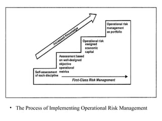 • The Process of Implementing Operational Risk Management
 