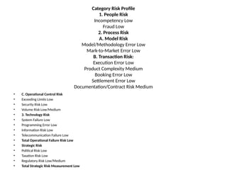 Category Risk Profile
1. People Risk
Incompetency Low
Fraud Low
2. Process Risk
A. Model Risk
Model/Methodology Error Low
Mark-to-Market Error Low
B. Transaction Risk:
Execution Error Low
Product Complexity Medium
Booking Error Low
Settlement Error Low
Documentation/Contract Risk Medium
• C. Operational Control Risk
• Exceeding Limits Low
• Security Risk Low
• Volume Risk Low/Medium
• 3. Technology Risk
• System Failure Low
• Programming Error Low
• Information Risk Low
• Telecommunication Failure Low
• Total Operational Failure Risk Low
• Strategic Risk
• Political Risk Low
• Taxation Risk Low
• Regulatory Risk Low/Medium
• Total Strategic Risk Measurement Low
 