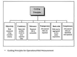 • Guiding Principles for Operational Risk Measurement
 