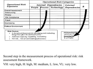 Second step in the measurement process of operational risk: risk
assessment framework.
VH: very high, H: high, M: medium, L: low, VL: very low.
 