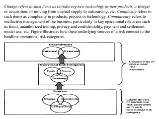 Change refers to such items as introducing new technology or new products, a merger
or acquisition, or moving from internal supply to outsourcing, etc. Complexity refers to
such items as complexity in products, process or technology. Complacency refers to
ineffective management of the business, particularly in key operational risk areas such
as fraud, unauthorized trading, privacy and confidentiality, payment and settlement,
model use, etc. Figure illustrates how these underlying sources of a risk connect to the
headline operational risk categories.
 