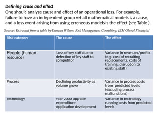 Defining cause and effect
One should analyze cause and effect of an operational loss. For example,
failure to have an independent group vet all mathematical models is a cause,
and a loss event arising from using erroneous models is the effect (see Table ).
Source: Extracted from a table by Duncan Wilson, Risk Management Consulting, IBM Global Financial
Markets
Risk category The cause The effect
People (human
resource)
Loss of key staff due to
defection of key staff to
competitor
Variance in revenues/profits
(e.g. cost of recruiting
replacements, costs of
training, disruption to
existing staff)
Process Declining productivity as
volume grows
Variance in process costs
from predicted levels
(excluding process
malfunctions)
Technology Year 2000 upgrade
expenditure
Application development
Variance in technology
running costs from predicted
levels
 
