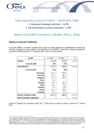 1/2
FORTE CROISSANCE DU CA AU T1 2017 : +10,5% (751,7 M€)
 CROISSANCE ORGANIQUE SOUTENUE : +5,7%
 CA INTERNATIONAL EN FORTE CROISSANCE : +19%
OBJECTIF DE CA 2017 CONFIRMÉ À 3 125 M€ (+10% VS. 2016)
Puteaux, le 2 mai 2017 (18h00 CET)
Le Groupe ORPEA, un leader européen de la prise en charge globale de la Dépendance (maisons de
retraite, cliniques de moyen séjour et de psychiatrie et maintien à domicile), annonce aujourd’hui
son chiffre d’affaires pour le 1er
trimestre 2017, clos le 31 mars dernier.
Sanyres en Espagne est consolidé à partir du 1er
juillet 2016, et Spitex en Suisse, à partir du 1er
janvier
2017.
1
La croissance organique du chiffre d’affaires du Groupe est calculée à nombre de jours équivalents par rapport à 2016, et intègre :
1.La variation du chiffre d’affaires (N vs N-1) des établissements existants consécutive à l’évolution de leurs taux d’occupation et
des prix de journée ; 2. La variation du chiffre d’affaires (N vs N-1) des établissements restructurés ou dont les capacités ont été
augmentées en N ou en N-1 ; 3. Le chiffre d’affaires réalisé en N par les établissements créés en N ou en N-1, et la variation du
chiffre d’affaires des établissements récemment acquis sur une période équivalente en N à la période de consolidation en N-1.
En M€ T1 2017 T1 2016 Var.
France 434,0 413,6 +4,9%
% du CA total 58% 61%
International 317,7 266,9 +19,0%
% du CA total 42% 39%
Allemagne 127,2 121,8
Autriche 51,2 38,7
Belgique 41,0 40,9
Chine 0,3 -
Espagne 34,5 17,1
Italie 12,2 11,6
Pologne 3,0 2,6
Suisse 47,5 34,0
Tchéquie 0,9 0,2
Chiffre d’affaires total 751,7 680,5 +10,5%
Dont Croissance organique1
+5,7%
 