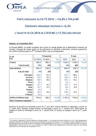 1/2
FORTE CROISSANCE DU CA T3 2016 : +16,8% À 724,6 M€
CROISSANCE ORGANIQUE SOUTENUE À +6,3%
L’OBJECTIF DE CA 2016 DE 2 810 M€ (+17,5%) SERA DÉPASSÉ
Puteaux, le 3 novembre 2016
Le Groupe ORPEA, un leader européen de la prise en charge globale de la Dépendance (maisons de
retraite, cliniques de moyen séjour et de psychiatrie et maintien à domicile), annonce aujourd’hui
son chiffre d’affaires pour le 3ème
trimestre 2016, clos au 30 septembre.
SeneCura en Autriche est consolidé à partir du 1er
avril 2015, Celenus Kliniken en Allemagne, à partir du
1er
juillet 2015, Residenz Gruppe Bremen en Allemagne à partir du 1er
octobre 2015, Medi-System en
Pologne et Vitalis en Allemagne à partir du 1er
janvier 2016, et Sanyres en Espagne à partir du 1er
juillet
2016.
1
La croissance organique du chiffre d’affaires du Groupe intègre : 1.La variation du chiffre d’affaires (N vs N-1) des établissements
existants consécutive à l’évolution de leurs taux d’occupation et des prix de journée; 2. La variation du chiffre d’affaires (N vs N-1)
des établissements restructurés ou dont les capacités ont été augmentées en N ou en N-1; 3. Le chiffre d’affaires réalisé en N par les
établissements créés en N ou en N-1, et la variation du chiffre d’affaires des établissements récemment acquis sur une période
équivalente en N à la période de consolidation en N-1.
en M€
IFRS
Trimestriel 9 mois
T3 2016 T3 2015 Var. 2016 2015 Var.
France 428,3 402,2 +6,5% 1 264,3 1 190,4 +6,2%
% du CA total 59% 65% 60% 68%
International 296,4 218,0 +36,0% 840,9 552,2 +52,3%
% du CA total 41% 35% 40% 32%
Allemagne 126,6 81,2 373,3 186,6
Autriche 45,2 37,2 128,8 72,5
Belgique 40,8 38,6 120,3 116,2
Chine 0,2 - 0,2 -
Espagne 32,7 16,3 67,2 47,7
Italie 12,7 12,7 36,5 34,9
Pologne 2,8 - 8,1 -
Suisse 34,9 32,0 105,5 94,3
Tchéquie 0,5 - 1,0 -
Chiffre d’affaires total 724,6 620,2 +16,8% 2 105,2 1 742,6 +20,8%
Dont Croissance organique1
+6,3% +5,9%
 
