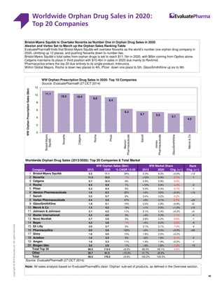 Worldwide Orphan Drug Sales in 2020: Top 20 Companies
Worldwide Orphan Drug Sales (2013/2020): Top 20 Companies  Total Market
Rank
Company 2013 2020 % CAGR 13-20 2013 2020 Chg. (+/-) Chg. (+/-)
1 Bristol-Myers Squibb 2.3 11.1 26% 2.3% 6.3% +4.0% +12
2 Novartis 11.3 10.5 -1% +12% 5.9% -5.7% -1
3 Celgene 5.7 10.4 9% 5.9% 5.9% -0.0% -
4 Roche 9.5 9.9 1% +10% 5.6% -4.3% -2
5 Pfizer 5.3 9.4 9% 5.4% 5.4% -0.1% -1
6 Alexion Pharmaceuticals 1.6 6.3 22% +2% 3.6% +2.0% +13
7 Sanofi 3.3 5.7 8% 3.4% 3.2% -0.2% -
8 Vertex Pharmaceuticals 0.4 5.5 47% +0% 3.1% 2.7% +24
9 GlaxoSmithKline 1.9 5.1 15% 2.0% 2.9% +0.9% +6
10 Merck  Co 1.3 4.5 19% +1% 2.5% +1.2% +10
11 Johnson  Johnson 2.1 4.2 11% 2.1% 2.4% +0.2% +3
12 Baxter International 3.3 4.0 3% +3% 2.3% -1.1% -4
13 Novo Nordisk 2.7 3.9 5% 2.8% 2.2% -0.6% -1
14 Bayer 4.2 3.8 -1% +4% 2.2% -2.2% -8
15 Eli Lilly 3.0 3.7 3% 3.1% 2.1% -1.0% -4
16 Pharmacyclics 0.0 3.6 122% +0% 2.0% +2.0% +65
17 Shire 1.8 3.5 10% 1.8% 2.0% +0.2% -
18 Actelion 1.9 3.3 9% +2% 1.9% -0.1% -2
19 Amgen 1.6 3.3 11% 1.6% 1.9% +0.2% -1
20 Biogen Idec 3.0 2.8 -1% +3% 1.6% -1.5% -10
Total Top 20 66.0 114.5 +8.2% 68.3% 65.1% -3.2%
Other 30.7 61.5 +10.4% 31.7% 34.9%
Total 96.6 176.0 +8.9% 100.0% 100.0%
Source: EvaluatePharma® (27 OCT 2014)
WW Orphan Sales ($bn) WW Market Share
11.1
10.5 10.4
9.9
9.4
6.3
5.7 5.5 5.1
4.5
0
2
4
6
8
10
12
Bristol-Myers
Squibb
Novartis
Celgene
Roche
Pfizer
Alexion
Pharmaceuticals
Sanofi
Vertex
Pharmaceuticals
GlaxoSmithKline
MerckCo
WWOrphanPrescriptionSales($bn)
WW Orphan Prescription Drug Sales in 2020: Top 10 Companies
Source: EvaluatePharma® (27 OCT 2014)
Note: All sales analysis based on EvaluatePharma®'s clean ‘Orphan’ sub-set of products, as defined in the Overview section.
Bristol-Myers Squibb to Overtake Novartis as Number One in Orphan Drug Sales in 2020
Alexion and Vertex Set to March up the Orphan Sales Ranking Table
EvaluatePharma® finds that Bristol-Myers Squibb will overtake Novartis as the world’s number one orphan drug company in
2020, climbing up 12 places, and pushing Novartis down to number two.
Bristol-Myers Squibb’s total sales from orphan drugs is set to reach $11.1bn in 2020, with $6bn coming from Opdivo alone.
Celgene maintains its place in third position with $10.4bn in sales in 2020 due mainly to Revlimid.
Pharmacyclics enters the top 20 due entirely to its single product, Imbruvica.
Within Global Majors, Roche is down two places to 4th, Pfizer down one place to 5th, GlaxoSmithKline up six to 9th.
12
Worldwide Orphan Drug Sales in 2020:
Top 20 Companies
10
Copyright©2014EvaluateLtd.Allrightsreserved.
 