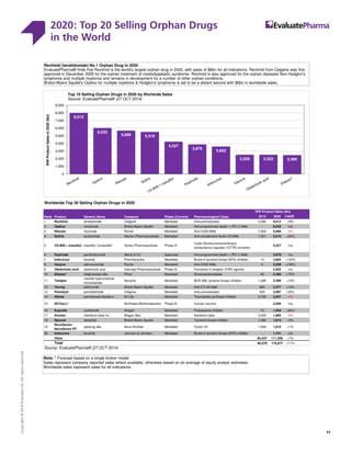 2020: Top 20 Selling Orphan Drugs
in the World
11
Copyright©2014EvaluateLtd.Allrightsreserved.
Worldwide Top 20 Selling Orphan Drugs in 2020
Rank Product Generic Name Company Phase (Current) Pharmacological Class 2013 2020 CAGR
1 Revlimid lenalidomide Celgene Marketed Immunomodulator 4,280 8,012 +9%
2 Opdivo nivolumab Bristol-Myers Squibb Marketed Anti-programmed death-1 (PD-1) MAb - 6,033 n/a
3 Rituxan rituximab Roche Marketed Anti-CD20 MAb 7,503 5,689 -4%
4 Soliris eculizumab Alexion Pharmaceuticals Marketed Anti-complement factor C5 MAb 1,551 5,510 +20%
5 VX-809 + ivacaftor ivacaftor; lumacaftor Vertex Pharmaceuticals Phase III
Cystic fibrosis transmembrane
conductance regulator (CFTR) corrector
- 4,227 n/a
6 Keytruda pembrolizumab Merck  Co Approved Anti-programmed death-1 (PD-1) MAb - 3,879 n/a
7 Imbruvica ibrutinib Pharmacyclics Marketed Bruton's tyrosine kinase (BTK) inhibitor 14 3,602 +122%
8 Gazyva obinutuzumab Roche Marketed Anti-CD20 MAb 3 2,528 +159%
9 Obeticholic acid obeticholic acid Intercept Pharmaceuticals Phase III Farnesoid X receptor (FXR) agonist - 2,522 n/a
10 Elelyso* taliglucerase alfa Pfizer Marketed Glucocerebrosidase 49 2,480 +75%
11 Tasigna
nilotinib hydrochloride
monohydrate
Novartis Marketed BCR-ABL tyrosine kinase inhibitor 1,266 2,468 +10%
12 Yervoy ipilimumab Bristol-Myers Squibb Marketed Anti-CTLA4 Mab 960 2,377 +14%
13 Pomalyst pomalidomide Celgene Marketed Immunomodulator 305 2,097 +32%
14 Alimta pemetrexed disodium Eli Lilly Marketed Thymidylate synthase inhibitor 2,703 2,057 -4%
15 DCVax-L* - Northwest Biotherapeutics Phase III Cancer vaccine - 2,046 n/a
16 Kyprolis carfilzomib Amgen Marketed Proteasome inhibitor 73 1,943 +60%
17 Avonex interferon beta-1a Biogen Idec Marketed Interferon beta 3,005 1,885 -6%
18 Sprycel dasatinib Bristol-Myers Squibb Marketed Tyrosine kinase inhibitor 1,280 1,815 +5%
19
NovoSeven/
NovoSeven RT
eptacog alfa Novo Nordisk Marketed Factor VII 1,649 1,810 +1%
20 Imbruvica ibrutinib Johnson  Johnson Marketed Bruton's tyrosine kinase (BTK) inhibitor - 1,741 n/a
Other 65,437 111,256 +7%
Total 90,079 175,977 +11%
Source: EvaluatePharma® (27 OCT 2014)
2020: Top 20 Selling Orphan Drugs in the World
WW Product Sales ($m)
Note: * Forecast based on a single broker model.
Sales represent company reported sales where available, otherwise based on an average of equity analyst estimates.
Worldwide sales represent sales for all indications.
Revlimid (lenalidomide) No.1 Orphan Drug in 2020
EvaluatePharma® finds that Revlimid is the world's largest orphan drug in 2020, with sales of $8bn for all indications. Revlimid from Celgene was first
approved in December 2005 for the orphan treatment of myelodysplastic syndrome. Revlimid is also approved for the orphan diseases Non-Hodgkin's
lymphoma and multiple myeloma and remains in development for a number of other orphan conditions.
Bristol-Myers Squibb's Opdivo for multiple myeloma  Hodgkin's lymphoma is set to be a distant second with $6bn in worldwide sales.
8,012
6,033
5,689 5,510
4,227
3,879
3,602
2,528 2,522 2,480
0
1,000
2,000
3,000
4,000
5,000
6,000
7,000
8,000
9,000
WWProductSalesin2020($m)
Top 10 Selling Orphan Drugs in 2020 by Worlwide Sales
Source: EvaluatePharma® (27 OCT 2014)
 