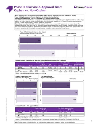 Phase III Trial Size  Approval Time:
Orphan vs. Non-Orphan
12
Copyright©2014EvaluateLtd.Allrightsreserved.
EU Prescription Drug Sales (2009/11): Top 20 Companies
Average Phase III Trials Sizes (All New Drug Products Entering Phase III from 1 JAN 2000)
Total
Product Type Median Average Patients % of Median Average Total Median Average
Orphan 538 731 421 307,620 9% 97 99 41,487 48 49
Non-Orphan 1,491 3,540 890 3,150,830 91% 143 188 167,717 143 188
ALL 900 2,638 1,311 3,458,450 100% 122 160 209,204
Orphan / Non-Orphan = 36.1% 20.6% 47.3% 67.6% 52.3% 24.7% 33.8% 26.1%
Source: EvaluatePharma® Success Rates (27 OCT 2014)
Average Phase III  FDA Approval Times
Product Type Median Average Median Average
Orphan 2.89 3.55 173 10.24 10.65 210
Non-Orphan 2.86 3.22 415 13.02 12.75 497
ALL 2.83 3.32 588 12.53 12.13 707
+1.1% +10.0% -21.3% -16.5%
Source: Provisional Data from EvaluatePharma®'s Forthcoming Success Rates  Clinical Trial Timelines (27 OCT 2014)
No. of
Products (n=)
No. of
Products (n=)
Orphan / Non-Orphan
Phase III Trial Size  Approval Time: Orphan vs. Non-Orphan
Phase III Trial Size Phase III Cost ($m)
Estimated
Potential
50% US Tax CreditNo. of
Products (n=)
Phase III Length (yrs) FDA Filed to Approved (mths)
Note: Analysis based on Lead indication. An analysis using supplementary indications yielded comparable trends.
Phase III Orphan Drug Development Cost Half that of Non-Orphan; Potentially a Quarter with US Tax Breaks
Phase III Drug Development Time for Orphan is No Quicker than Non-Orphan
Orphan Drug FDA Approval Time 10.2 months vs. 13.0 months for Non-Orphan
EvaluatePharma® estimates that the average phase III clinical trial cost for an orphan drug is roughly half that of non-orphan drugs
at $99m, vs. $188m for a non-orphan. In addition, with 50% US tax credit, available via the Orphan Drug Act, the potential cost
could be a quarter of non-orphan at $49m vs. $188m for non-orphans.
Orphan drugs required a median 538 patients for phase III trials, versus a median 1,491 patients for non-orphan drugs. The
average phase III trial sizes came in at 731 patients for orphan drugs versus 3,540 for non-orphans. EvaluatePharma® found that
there was no statistically significant difference in phase III trial length, at a median of 2.89 years. Median FDA approval times were
10 months for orphan vs. 13 months for non-orphans, due to orphans tending to receive Priority Review.
538
1,491
900
0 200 400 600 800 1,000 1,200 1,400 1,600
OrphanNon-OrphanALL
Median Phase III Size
Phase III Trials Sizes: Orphan vs. Non-Orphan
Source: EvaluatePharma® (27 OCT 2014)
2.89
2.86
2.83
0 1 2 3
OrphanNon-OrphanALL
Median Length (yrs)
Phase III Trials Length (yrs):
Orphan vs. Non-Orphan
10.2
13.0
12.5
0 5 10 15
OrphanNon-OrphanALL
Median (mths)
FDA Approval Time:
Orphan vs. Non-Orphan
10
 