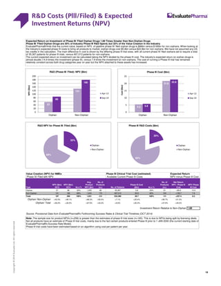 RD Costs (Plll/Filed)  Expected
Investment Returns (NPV)
13
Copyright©2014EvaluateLtd.Allrightsreserved.
Value Creation Cost of Phase III
Value Creation (NPV) for NMEs Phase III Clinical Trial Cost (estimated) Expected Return
Phase III/ Filed with NPV Available Current Phase III Costs NPV minus Phase III Cost
Type
NPV ($bn)
2013
NPV ($bn)
2014 As a %
Avg.
Product
NPV ($m)
No. of
Products
(n=) No. of Patients
Phase III Cost
($bn) As a %
No. of
Products
(n=)
Net Return
NPV - Phase III
Cost
NPV/ Phase
III Cost
Orphan 57 86 32% 1,005 86 35,367 5.8 20% 61 +80.6 14.9
Non-Orphan 131 180 68% 1,044 172 497,013 22.8 80% 104 +156.7 7.9
Total 187 266 100% 1,031 258 532,380 28.7 100% 165 +237.4 9.3
Orphan/ Non-Orphan +43.3% +48.1% +96.3% +50.0% +7.1% +25.4% +58.7% +51.5%
Orphan/ Total +30.2% +32.5% +97.5% +33.3% +6.6% +20.3% +37.0% +34.0%
Investment Return Relative to Non-Orphan 1.89
Source: Provisional Data from EvaluatePharma®'s Forthcoming Success Rates  Clinical Trial Timelines (OCT 2014)
RD Costs (PIII/ Filed)  Expected Investment Returns (NPV)
Expected Return on Investment of Phase III/ Filed Orphan Drugs 1.89 Times Greater than Non-Orphan Drugs
Phase III/ Filed Orphan Drugs are 20% of Industry Phase III RD Spend, but 32% of the Value Creation in the Industry
EvaluatePharma® finds that the current value, based on NPV, of pipeline phase III/ filed orphan drugs is $86bn versus $180bn for non orphans. When looking at
the industry's expected phase III costs to bring all products to market, orphan drugs cost $5.8bn versus $22.8bn for non orphans. We have not assumed any US
tax credits in the calculation. The main difference in cost is driven by the differing phase III trial sizes, with all current phase III/ filed orphans set to require a total
of 35,367 patients for phase III trials, versus 497,013 patients for non-orphans.
The current expected return on investment can be calculated taking the NPV divided by the phase III cost. The industry's expected return on orphan drugs is
almost double (14.9 times) the investment (phase III), versus 7.9 times the investment on non-orphans. The cost of running a Phase III trial has remained
relatively constant across both drug categories year on year but the NPV attached to these assets has increased.
20%
80%
Phase III RD Costs ($bn)
Orphan
Non-Orphan
32%
68%
RD NPV for Phase III/ Filed ($bn)
Orphan
Non-Orphan
57
131
86
180
0
20
40
60
80
100
120
140
160
180
200
Orphan Non-Orphan
NPV($bn)
RD (Phase III/ Filed): NPV ($bn)
Apr-13
Sep-14
5.5
21.8
5.8
22.8
0
5
10
15
20
25
Orphan Non-Orphan
Cost($bn)
Phase III Cost ($bn)
Apr-13
Sep-14
Note: The sample size for product NPVs (n=258) is greater than the estimates of phase III trial sizes (n=165). This is due to NPVs being split by licensing deals.
Not all products have an estimate of Phase III trial costs, mainly due to the fact certain products entered Phase III prior to 1 JAN 2000 (the current starting date of
EvaluatePharma®'s Success Rate Model).
Phase III trial costs have been estimated based on an algorithm using cost per patient per year.
 