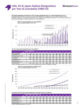 USA, EU  Japan Orphan Designations
per Year  Cumulative (1983-13)
15
Copyright©2014EvaluateLtd.Allrightsreserved.
USA, EU  Japan Orphan Designations per Year  Cumulative (1983-13)
US, EU  Japan Orphan Designations per Year (2000-13)
Orphan Designations
Year 2000 2001 2002 2003 2004 2005 2006 2007 2008 2009 2010 2011 2012 2013
USA OD Applications 88 129 115 167 174 174 191 181 185 250 323 306 264 346
Growth per Year +47% -11% +45% +4% +0% +10% -5% +2% +35% +29% -5% -14% +31%
USA Designations Accepted 70 78 64 96 132 123 142 119 165 164 195 203 189 260
Growth per Year +11% -18% +50% +38% -7% +15% -16% +39% -1% +19% +4% -7% +38%
% Accepted 89% 50% 83% 79% 71% 82% 62% 91% 89% 78% 63% 62% 98%
EU Designations per Yr 14 63 52 54 74 91 82 100 75 107 130 108 149 124
Growth per Year -17% +4% +37% +23% -10% +22% -25% +43% +21% -17% +38% -17%
Japan Designations per Yr 12 7 5 7 8 5 14 10 16 7 10 24 36 30
Growth per Year -42% -29% +40% +14% -38% +180% -29% +60% -56% +43% +140% +50% -17%
Source: EvaluatePharma® (27 OCT 2014); USA OD applications per year from PAREXEL Consulting
Cumulative US, EU  Japan Orphan Designations  US Approvals per Year (2000-13)
Orphan Designations Cumulative Total
Year 2000 2001 2002 2003 2004 2005 2006 2007 2008 2009 2010 2011 2012 2013
USA Designations Total 1,057 1,135 1,199 1,295 1,427 1,550 1,692 1,811 1,976 2,140 2,335 2,538 2,727 2,987
Growth per Year +7% +6% +8% +10% +9% +9% +7% +9% +8% +9% +9% +7% +10%
EU Designations Total 14 77 129 183 257 348 430 530 605 712 842 950 1,099 1,223
Growth per Year +68% +42% +40% +35% +24% +23% +14% +18% +18% +13% +16% +11%
Japan Designations Total 148 155 160 167 175 180 194 204 220 227 237 261 297 327
Growth per Year +5% +3% +4% +5% +3% +8% +5% +8% +3% +4% +10% +14% +10%
Source: EvaluatePharma® (27 OCT 2014)
0
50
100
150
200
1983
1984
1985
1986
1987
1988
1989
1990
1991
1992
1993
1994
1995
1996
1997
1998
1999
2000
2001
2002
2003
2004
2005
2006
2007
2008
2009
2010
2011
2012
2013
DesignationsPerYear
USA Designations per Yr
EU Designations per Yr
Japan Designations per Yr
USA, EU  Japan Designation per Year (1983-2013)
Source: EvaluatePharma® (27 OCT 2014)
FDA Orphan Designations Increase 38% in 2013; European Designations down 17%; Japan Designations down 17%.
EvaluatePharma® found that the number of US orphan drug designations increased 38% in 2013 to 260, the highest number of
designations seen so far, reversing the decline seen in 2011. European orphan designations declined 17% to 124. After a record year in
2012, orphan designations in Japan also declined 17% to 30 designations.
Strong increase from 2003
0
500
1000
1500
2000
2500
3000
3500
1983
1984
1985
1986
1987
1988
1989
1990
1991
1992
1993
1994
1995
1996
1997
1998
1999
2000
2001
2002
2003
2004
2005
2006
2007
2008
2009
2010
2011
2012
2013
TotalDesignations
USA Designations Total
EU Designations Total
Japan Designations Total
USA, EU  Japan Designations Cumulative Total
Source: EvaluatePharma® (27 OCT 2014)
 