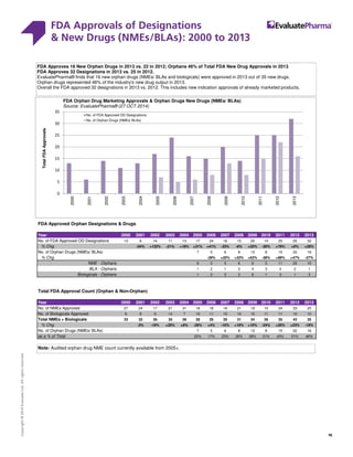 FDA Approvals of Designations
 New Drugs (NMEs/BLAs): 2000 to 2013
16
Copyright©2014EvaluateLtd.Allrightsreserved.
FDA Approvals of Designations  New Drugs (NMEs/ BLAs): 2000 to 2013
FDA Approved Orphan Designations  Drugs
Year 2000 2001 2002 2003 2004 2005 2006 2007 2008 2009 2010 2011 2012 2013
No. of FDA Approved OD Designations 13 6 14 11 13 17 24 16 15 20 14 25 25 32
% Chg. -54% +133% -21% +18% +31% +41% -33% -6% +33% -30% +79% +0% +28%
No. of Orphan Drugs (NMEs/ BLAs) 7 5 6 8 13 8 15 22 16
% Chg. -29% +20% +33% +63% -38% +88% +47% -27%
NME - Orphans 6 3 5 6 9 5 11 20 15
BLA - Orphans 1 2 1 2 4 3 4 2 1
Biologicals - Orphans 1 2 2 2 6 1 3 1 3
Total FDA Approval Count (Orphan  Non-Orphan)
Year 2000 2001 2002 2003 2004 2005 2006 2007 2008 2009 2010 2011 2012 2013
No. of NMEs Approved 27 24 17 21 31 18 18 16 21 19 15 24 33 25
No. of Biologicals Approved 6 8 9 14 7 10 11 10 10 15 11 11 10 10
Total NMEs + Biologicals 33 32 26 35 38 28 29 26 31 34 26 35 43 35
% Chg. -3% -19% +35% +9% -26% +4% -10% +19% +10% -24% +35% +23% -19%
No. of Orphan Drugs (NMEs/ BLAs) 7 5 6 8 13 8 15 22 16
as a % of Total 25% 17% 23% 26% 38% 31% 43% 51% 46%
FDA Approves 16 New Orphan Drugs in 2013 vs. 22 in 2012; Orphans 46% of Total FDA New Drug Approvals in 2013
FDA Approves 32 Designations in 2013 vs. 25 in 2012.
EvaluatePharma® finds that 16 new orphan drugs (NMEs/ BLAs and biologicals) were approved in 2013 out of 35 new drugs.
Orphan drugs represented 46% of the industry's new drug output in 2013.
Overall the FDA approved 32 designations in 2013 vs. 2012. This includes new indication approvals of already marketed products.
0
5
10
15
20
25
30
35
2000
2001
2002
2003
2004
2005
2006
2007
2008
2009
2010
2011
2012
2013
TotalFDAApprovals
No. of FDA Approved OD Designations
No. of Orphan Drugs (NMEs/ BLAs)
FDA Orphan Drug Marketing Approvals  Orphan Drugs New Drugs (NMEs/ BLAs)
Source: EvaluatePharma® (27 OCT 2014)
Note: Audited orphan drug NME count currently available from 2005+.
 